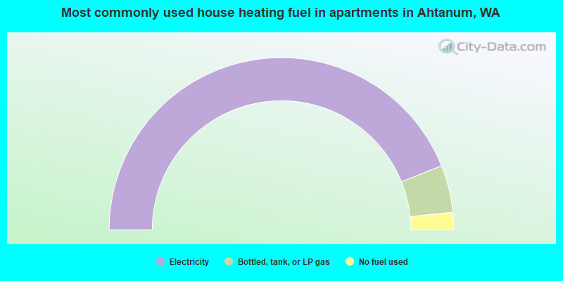 Most commonly used house heating fuel in apartments in Ahtanum, WA