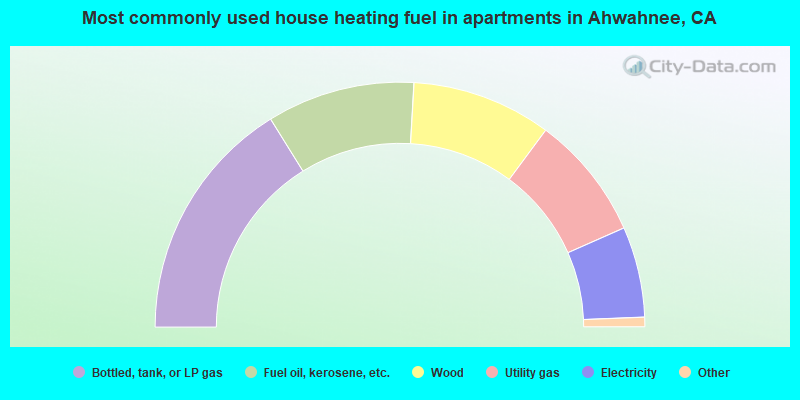 Most commonly used house heating fuel in apartments in Ahwahnee, CA