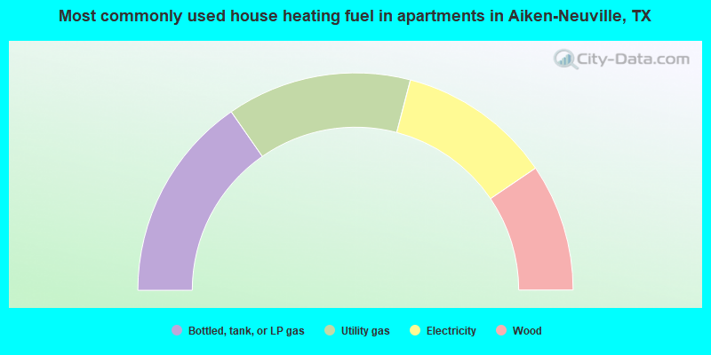 Most commonly used house heating fuel in apartments in Aiken-Neuville, TX