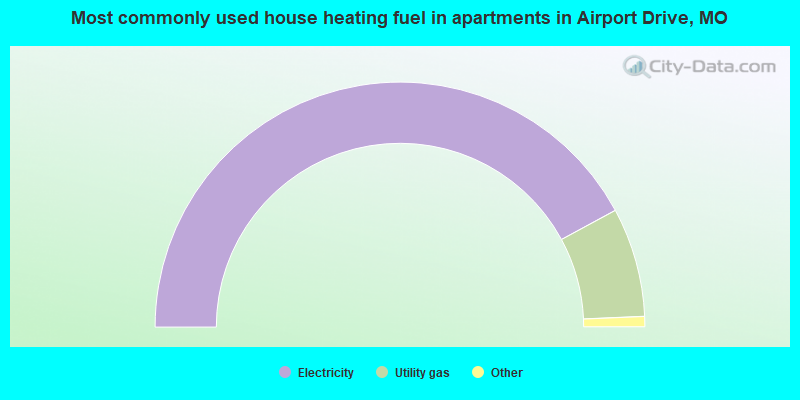 Most commonly used house heating fuel in apartments in Airport Drive, MO