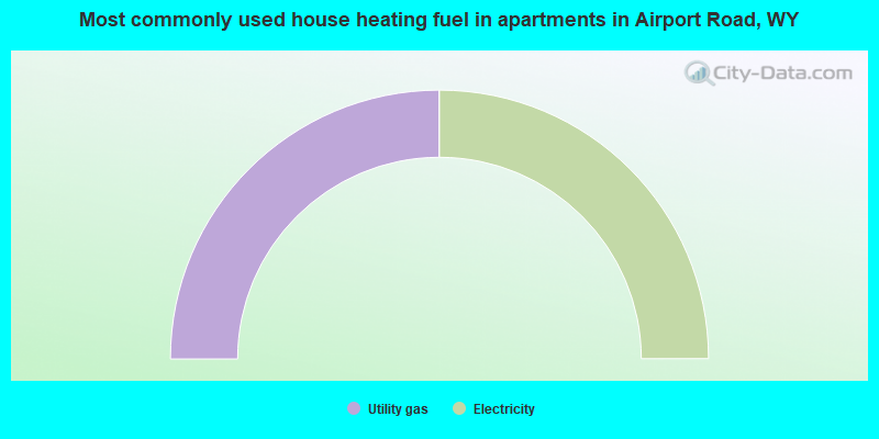 Most commonly used house heating fuel in apartments in Airport Road, WY