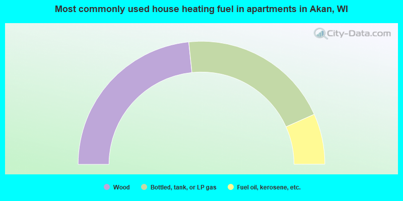 Most commonly used house heating fuel in apartments in Akan, WI
