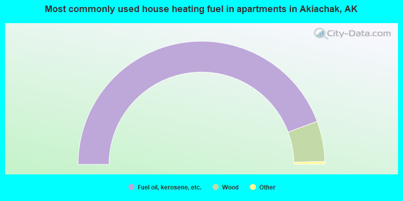 Most commonly used house heating fuel in apartments in Akiachak, AK