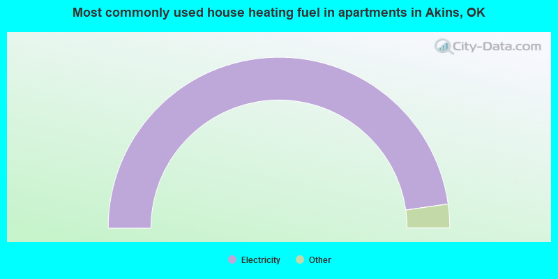 Most commonly used house heating fuel in apartments in Akins, OK