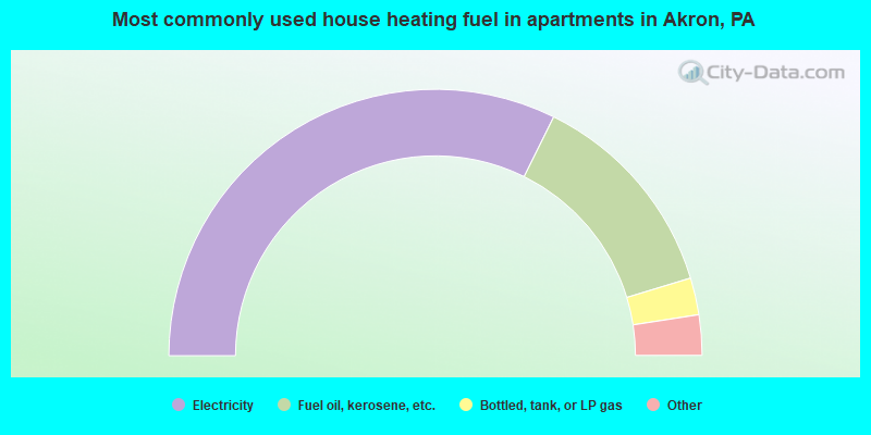 Most commonly used house heating fuel in apartments in Akron, PA