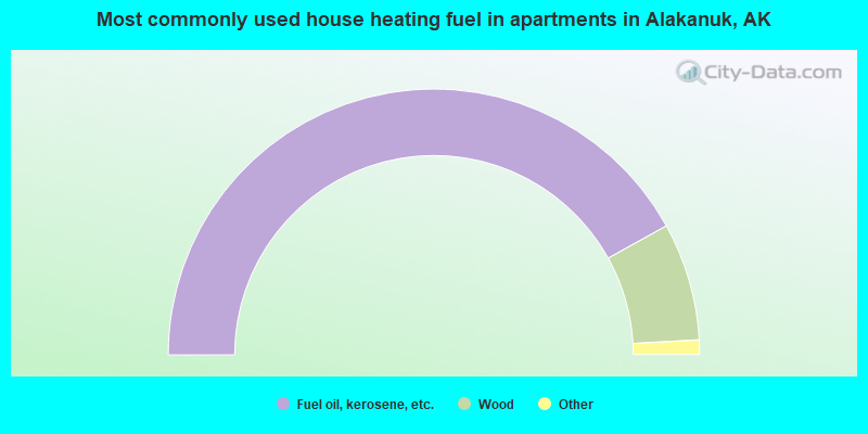Most commonly used house heating fuel in apartments in Alakanuk, AK