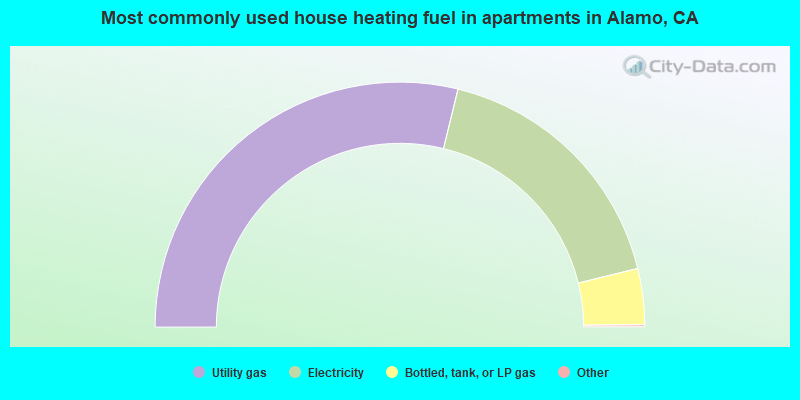 Most commonly used house heating fuel in apartments in Alamo, CA