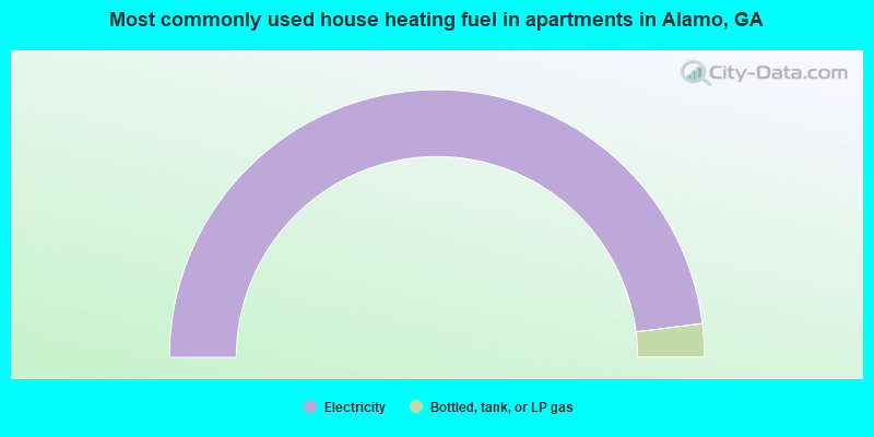 Most commonly used house heating fuel in apartments in Alamo, GA