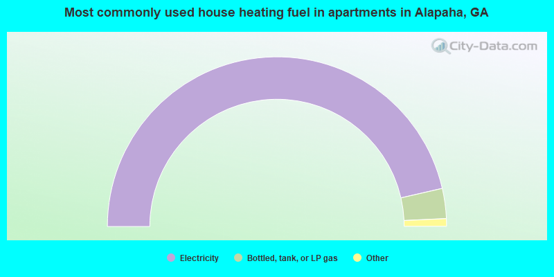 Most commonly used house heating fuel in apartments in Alapaha, GA