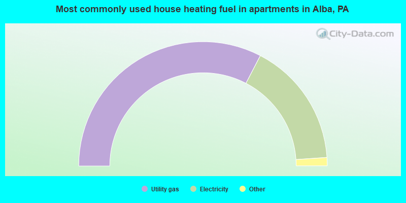 Most commonly used house heating fuel in apartments in Alba, PA