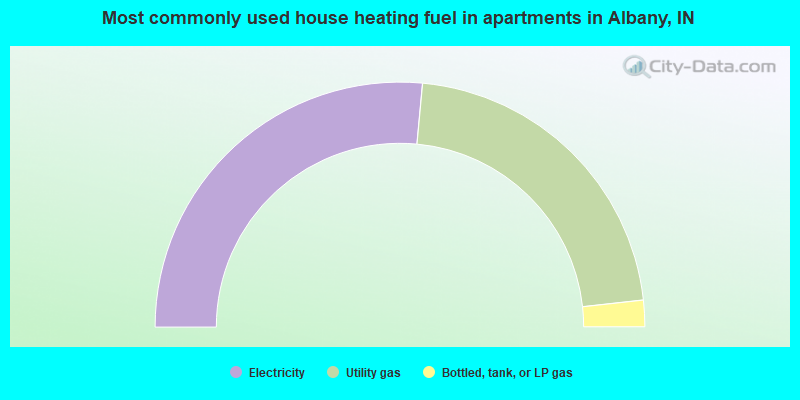 Most commonly used house heating fuel in apartments in Albany, IN