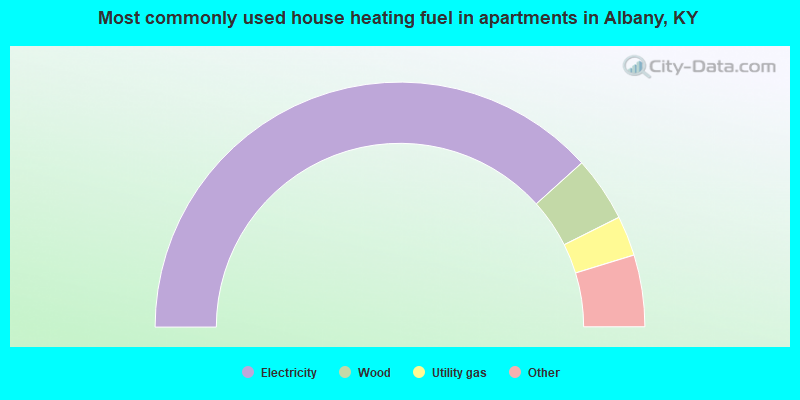 Most commonly used house heating fuel in apartments in Albany, KY