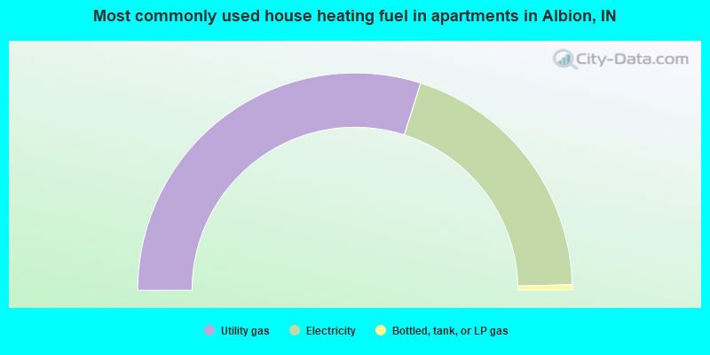 Most commonly used house heating fuel in apartments in Albion, IN
