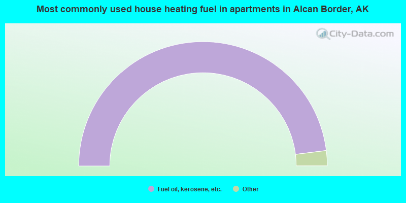 Most commonly used house heating fuel in apartments in Alcan Border, AK