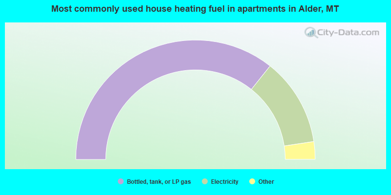 Most commonly used house heating fuel in apartments in Alder, MT