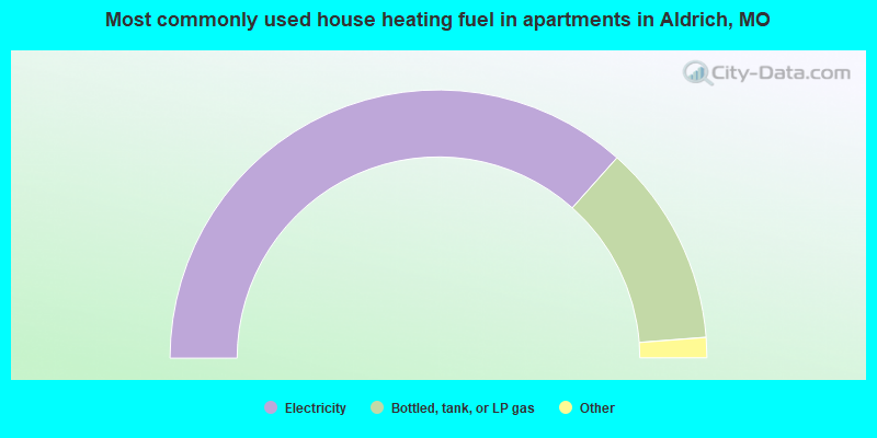 Most commonly used house heating fuel in apartments in Aldrich, MO