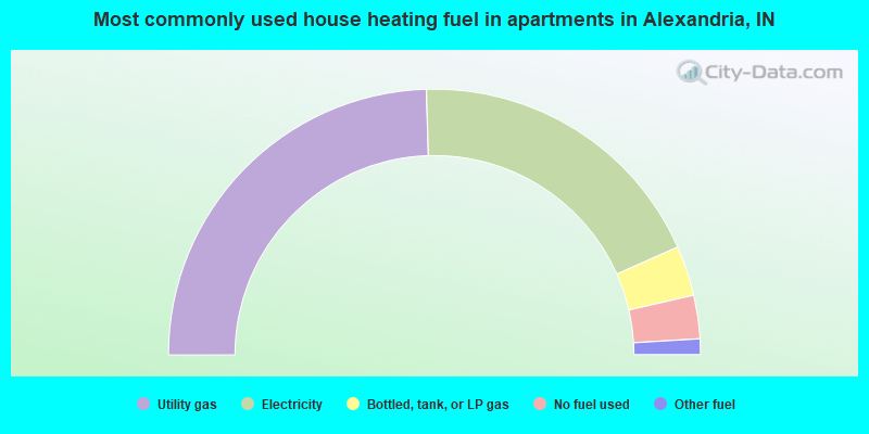 Most commonly used house heating fuel in apartments in Alexandria, IN