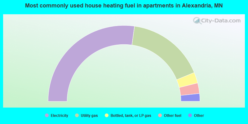 Most commonly used house heating fuel in apartments in Alexandria, MN