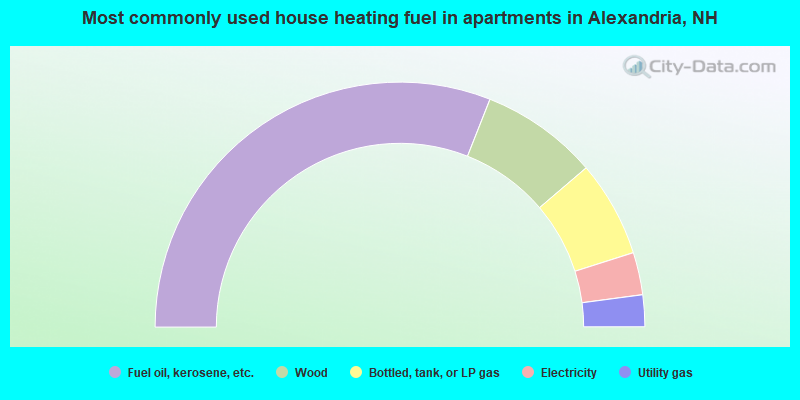 Most commonly used house heating fuel in apartments in Alexandria, NH