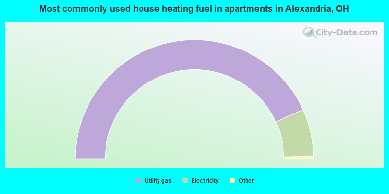 Most commonly used house heating fuel in apartments in Alexandria, OH