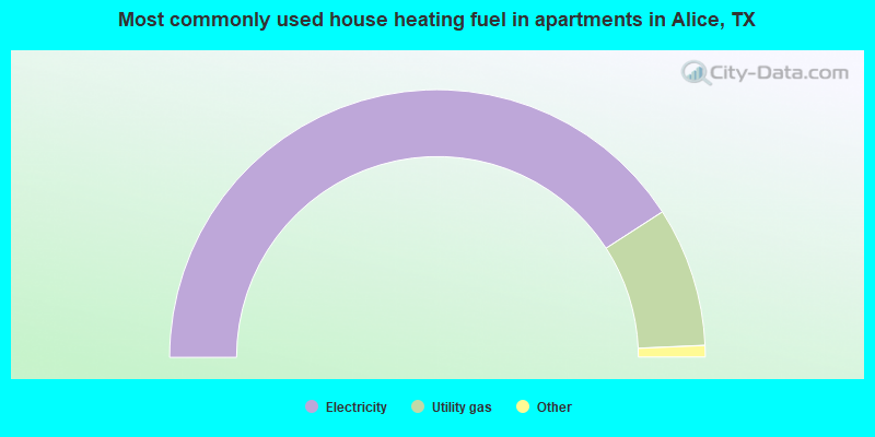 Most commonly used house heating fuel in apartments in Alice, TX