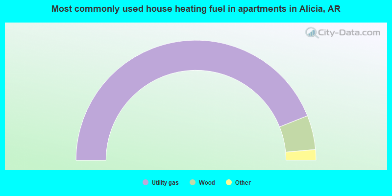 Most commonly used house heating fuel in apartments in Alicia, AR