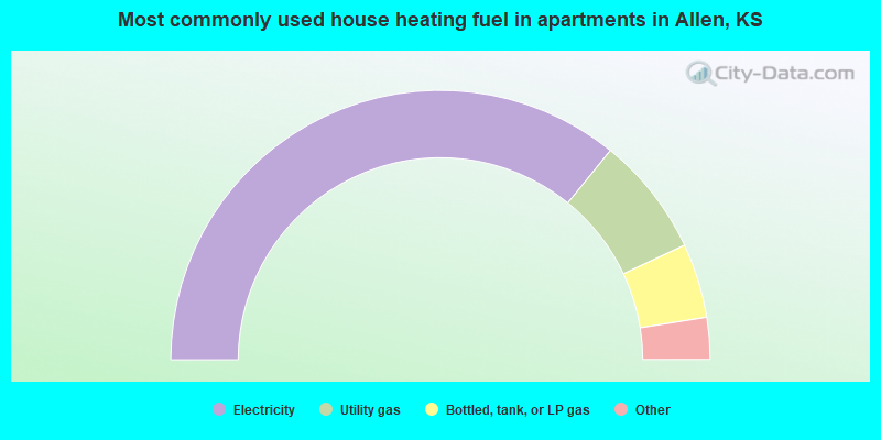 Most commonly used house heating fuel in apartments in Allen, KS