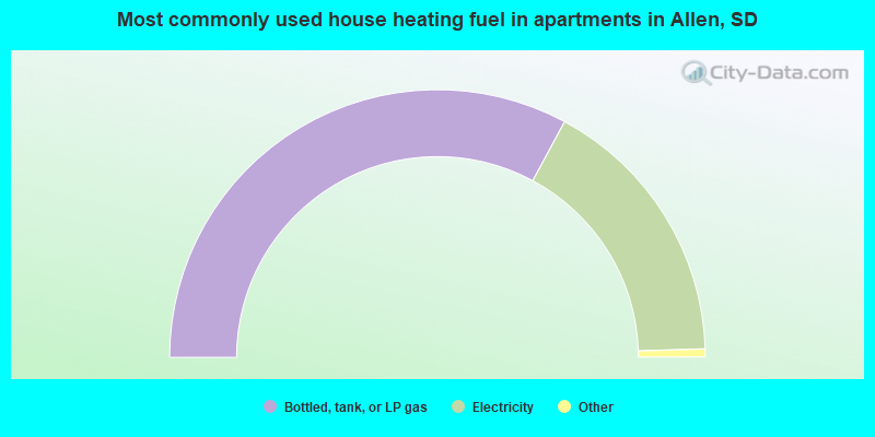 Most commonly used house heating fuel in apartments in Allen, SD