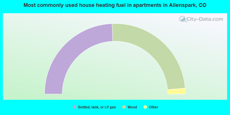 Most commonly used house heating fuel in apartments in Allenspark, CO