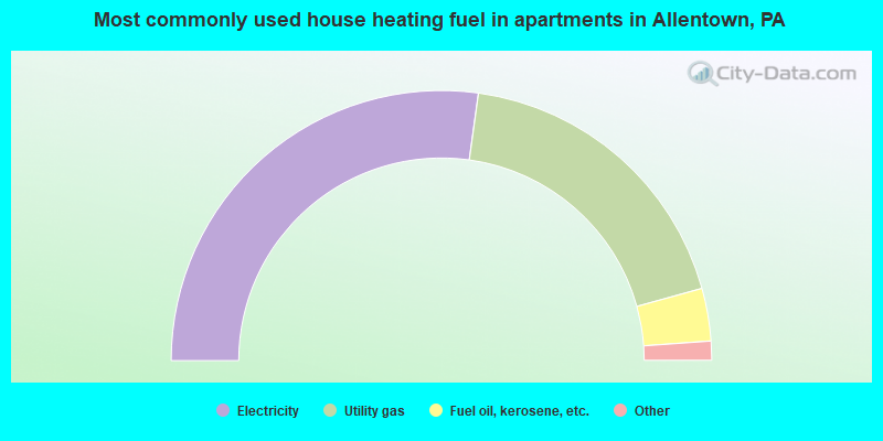 Most commonly used house heating fuel in apartments in Allentown, PA