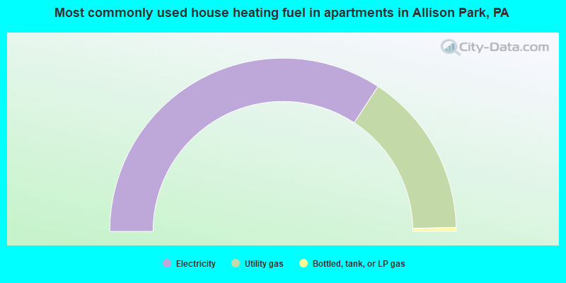 Most commonly used house heating fuel in apartments in Allison Park, PA