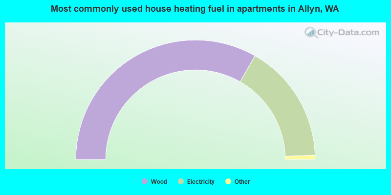 Most commonly used house heating fuel in apartments in Allyn, WA