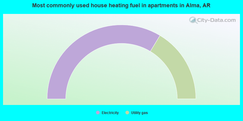 Most commonly used house heating fuel in apartments in Alma, AR