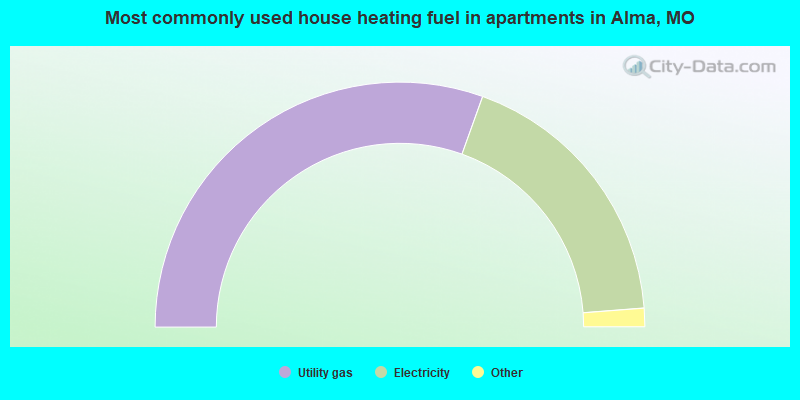Most commonly used house heating fuel in apartments in Alma, MO
