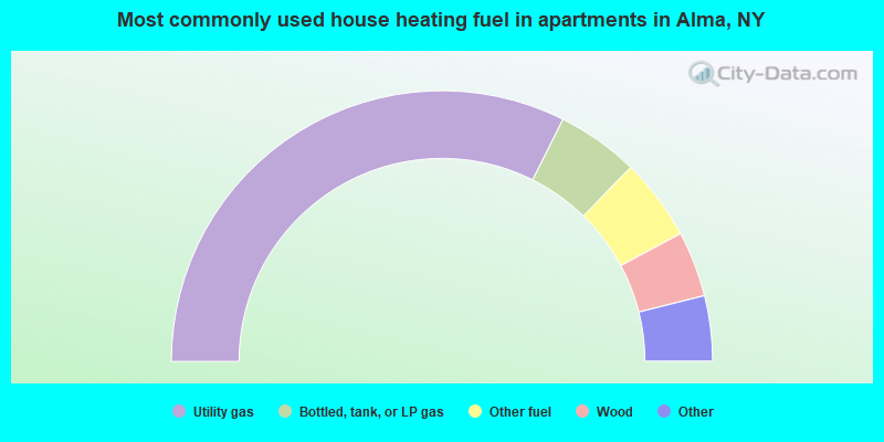Most commonly used house heating fuel in apartments in Alma, NY
