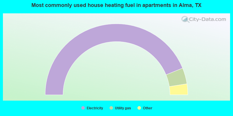 Most commonly used house heating fuel in apartments in Alma, TX