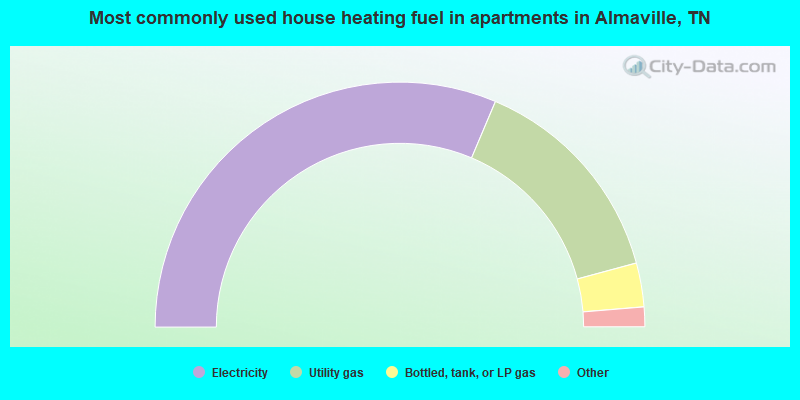 Most commonly used house heating fuel in apartments in Almaville, TN