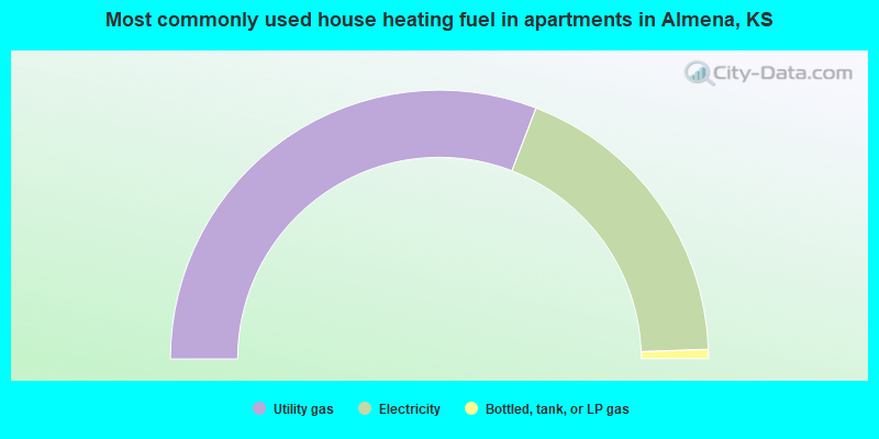 Most commonly used house heating fuel in apartments in Almena, KS