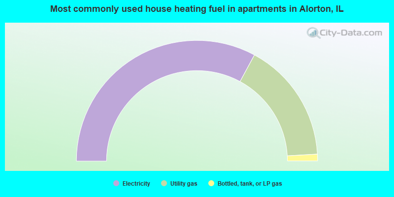 Most commonly used house heating fuel in apartments in Alorton, IL