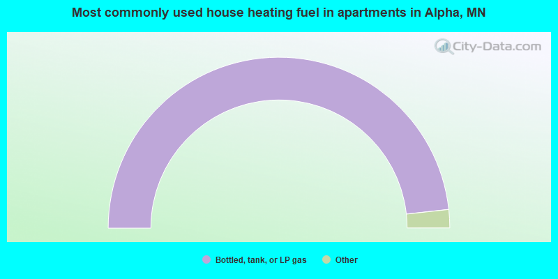 Most commonly used house heating fuel in apartments in Alpha, MN