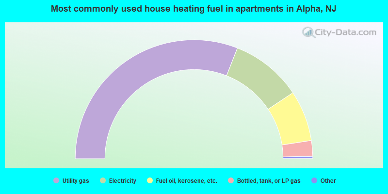Most commonly used house heating fuel in apartments in Alpha, NJ