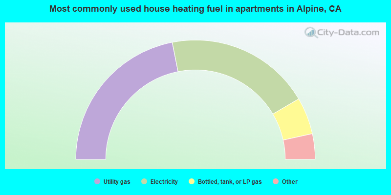 Most commonly used house heating fuel in apartments in Alpine, CA