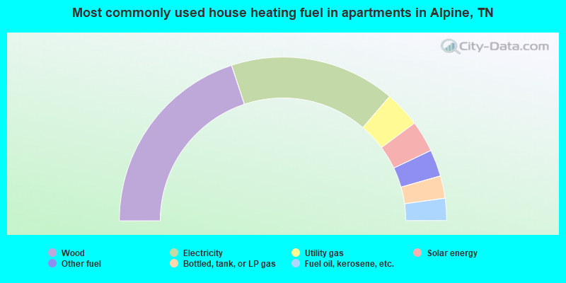 Most commonly used house heating fuel in apartments in Alpine, TN
