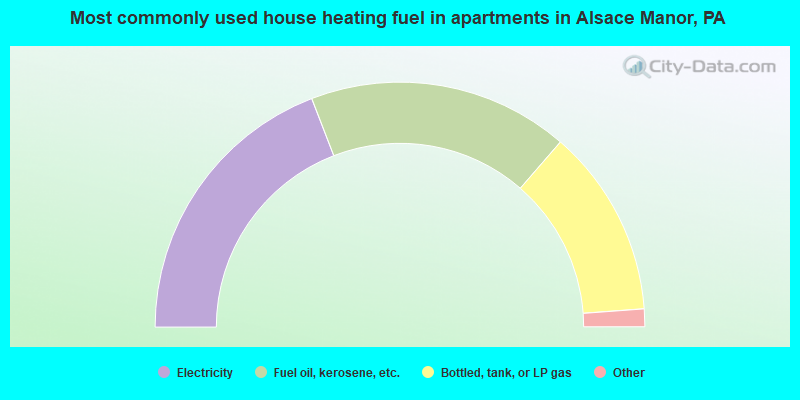 Most commonly used house heating fuel in apartments in Alsace Manor, PA