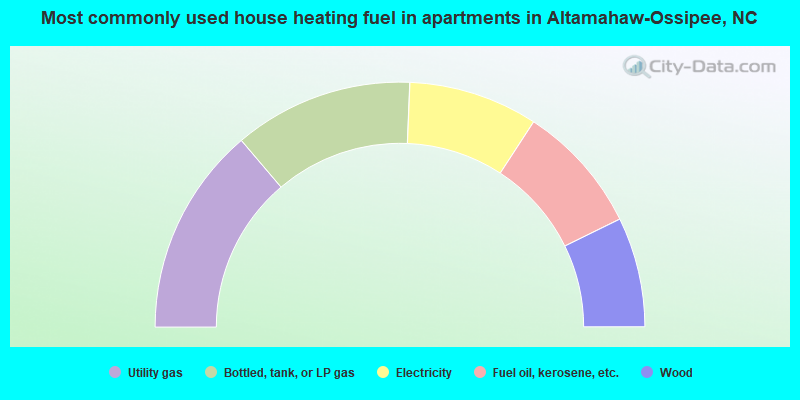 Most commonly used house heating fuel in apartments in Altamahaw-Ossipee, NC