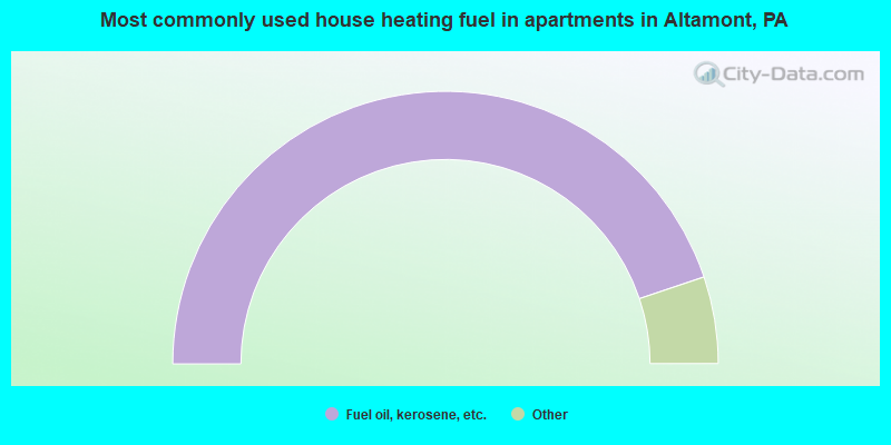 Most commonly used house heating fuel in apartments in Altamont, PA