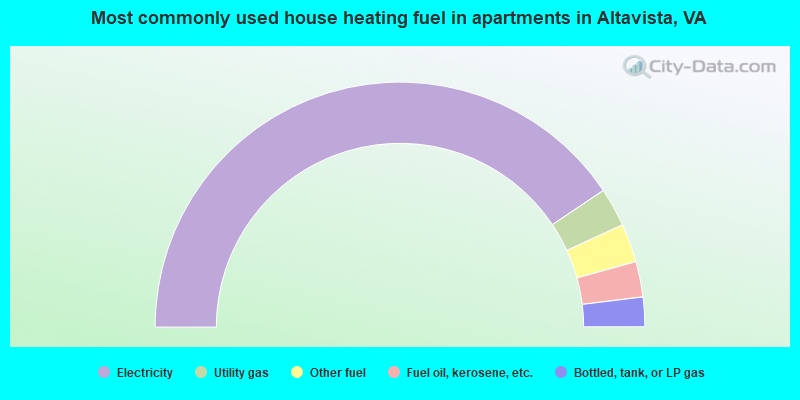 Most commonly used house heating fuel in apartments in Altavista, VA