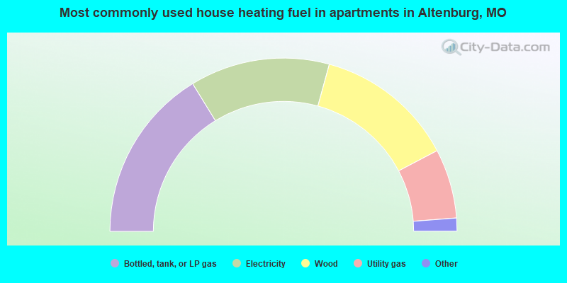 Most commonly used house heating fuel in apartments in Altenburg, MO
