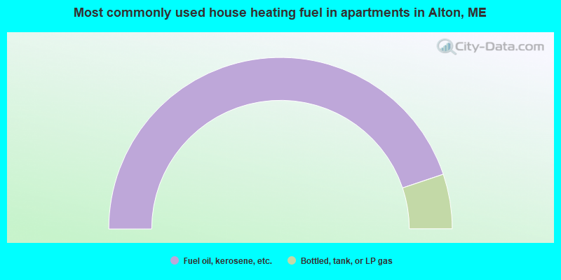 Most commonly used house heating fuel in apartments in Alton, ME