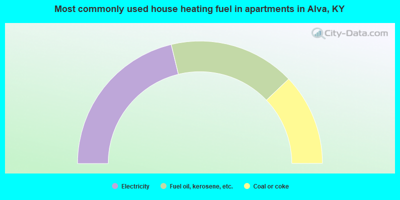 Most commonly used house heating fuel in apartments in Alva, KY
